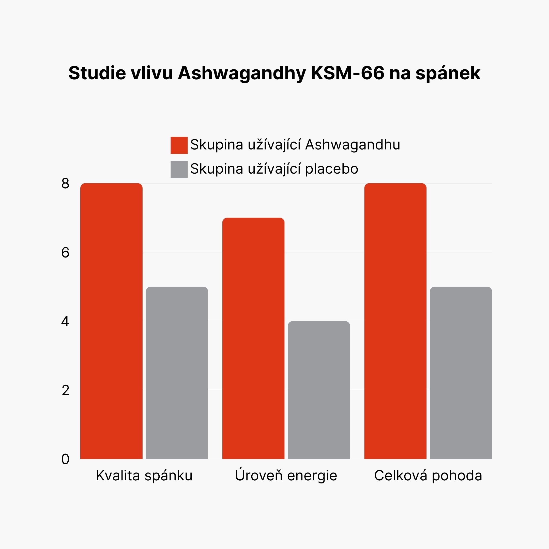 Studie vlivu Ashwagandhy KSM-66 na spánek